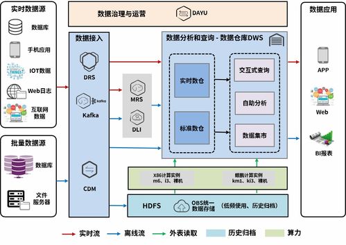 技術(shù)漫談第5期 | 打造數(shù)字化轉(zhuǎn)型之基礎(chǔ)，企業(yè)數(shù)據(jù)倉(cāng)庫(kù)大揭秘